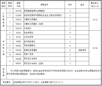 2020年4月湖北自考?？苽鞑ヅc策劃專業 考試科目解析與公關活動策劃就業前景